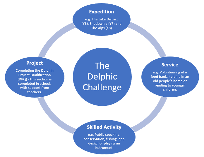 Delphic Challenge