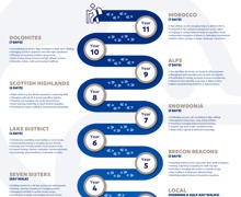 Adventure trips overview